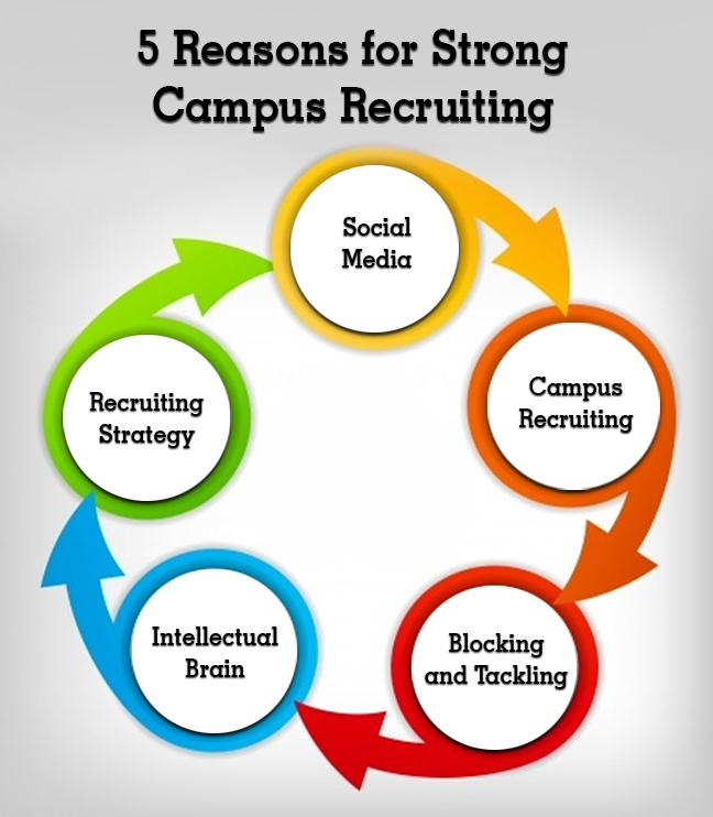 5 Reasons for a Strong Campus Recruiting Program