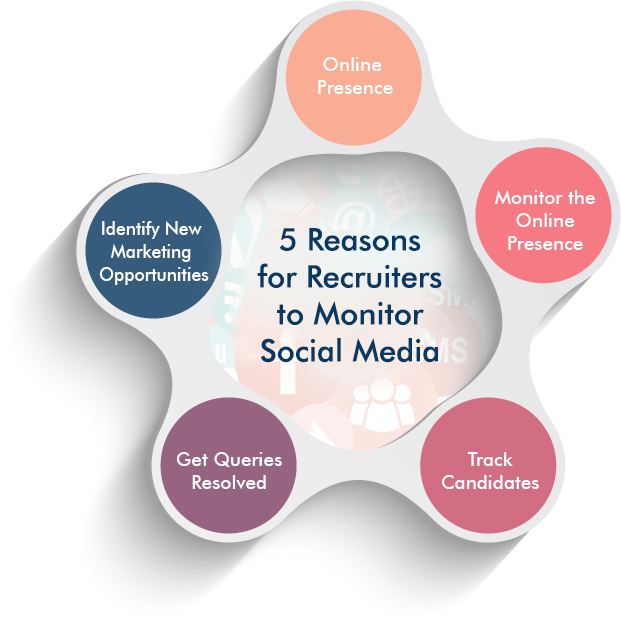 5 Reasons for Recruiters to Monitor Social Media